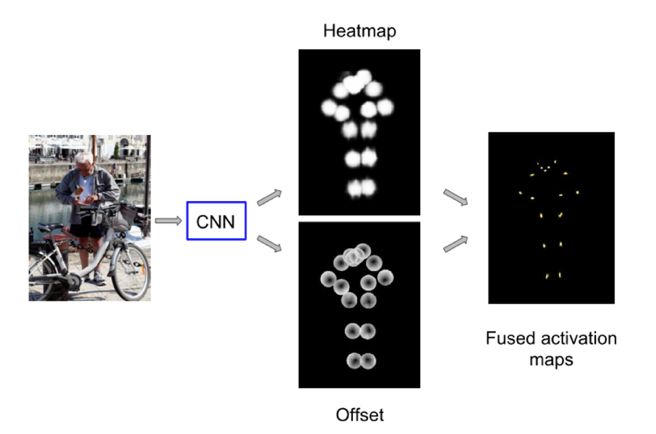 heatmap + offset